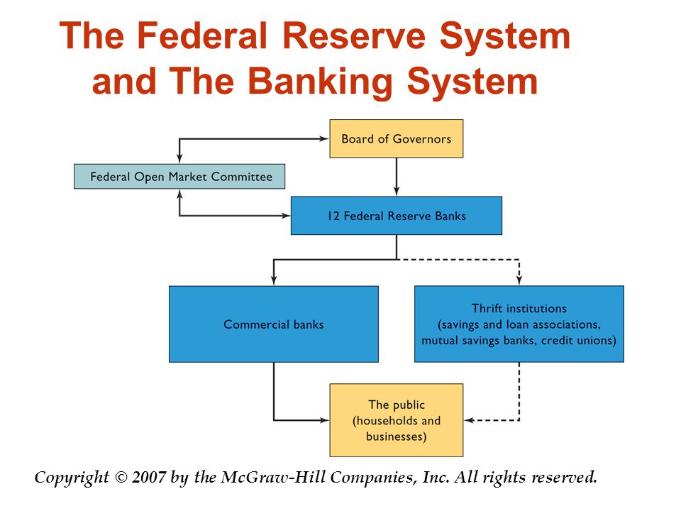 The Federal Reserve System and The Banking System Copyright © 2007 by the McGraw-Hill Companies, Inc.