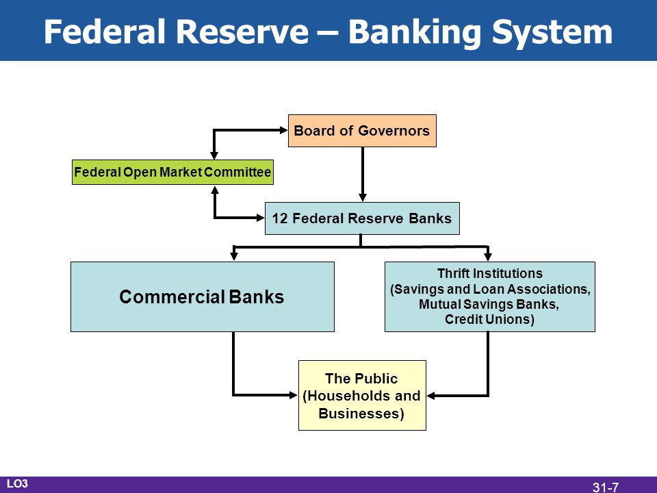 Federal Reserve – Banking System Commercial Banks Thrift Institutions (Savings and Loan Associations, Mutual Savings Banks, Credit Unions) The Public (Households and Businesses) 12 Federal Reserve Banks Board of Governors Federal Open Market Committee LO3 31-7