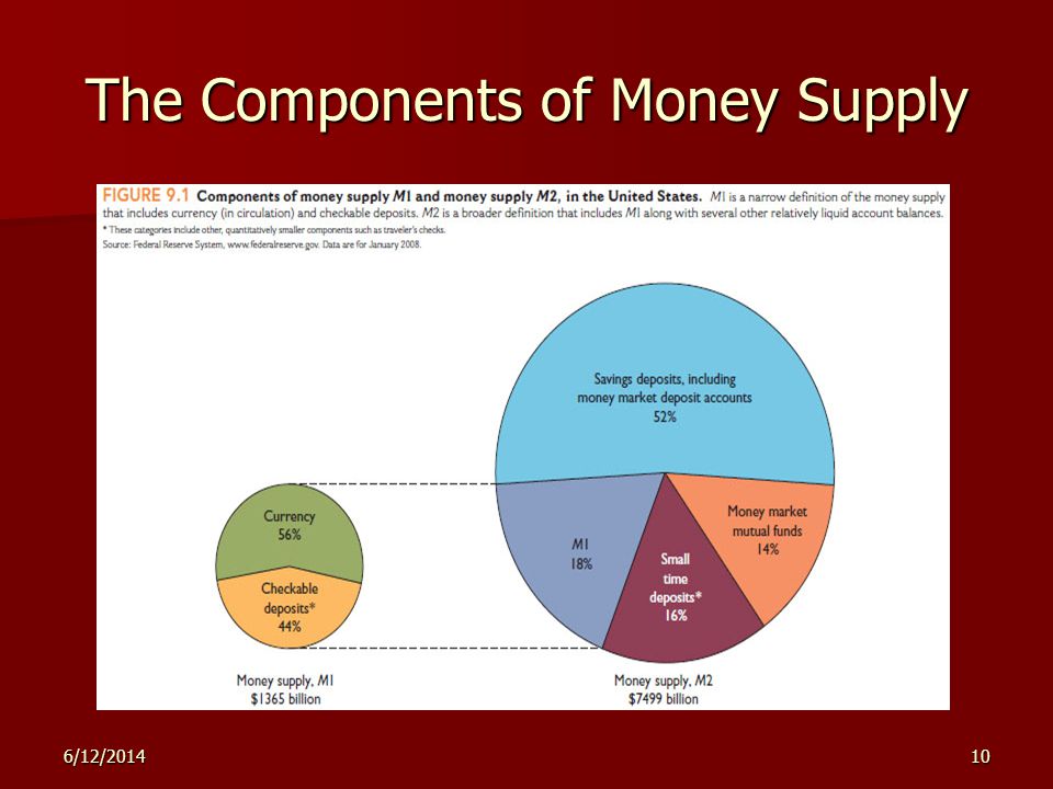 6/12/ The Components of Money Supply