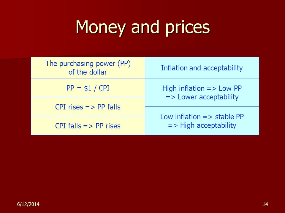 6/12/ Money and prices The purchasing power (PP) of the dollar PP = $1 / CPI Inflation and acceptability High inflation => Low PP => Lower acceptability CPI rises => PP falls CPI falls => PP rises Low inflation => stable PP => High acceptability