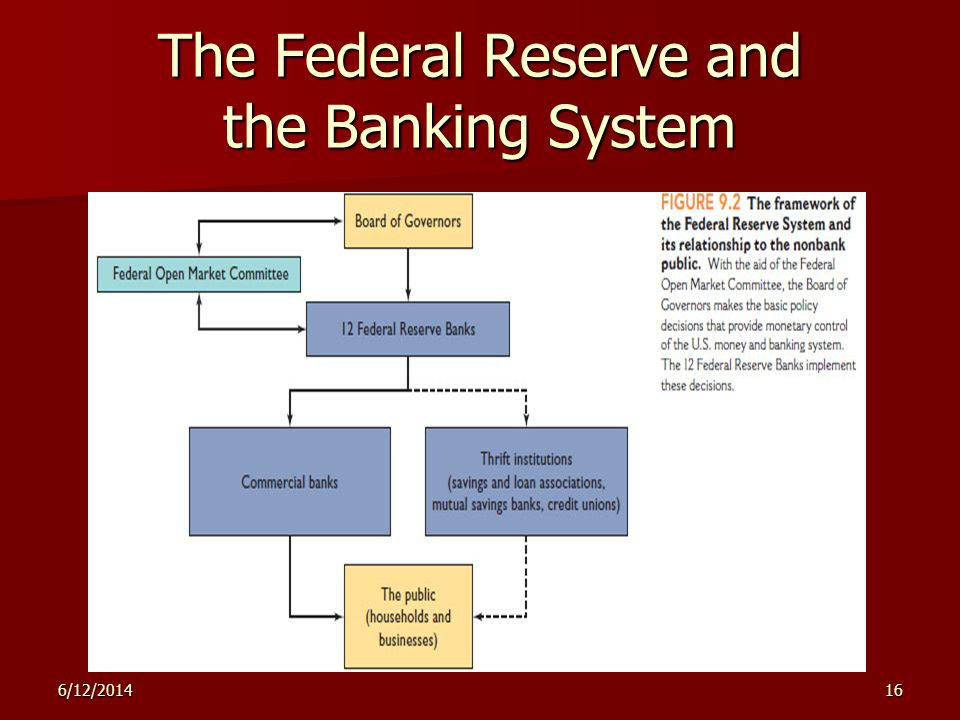 6/12/ The Federal Reserve and the Banking System