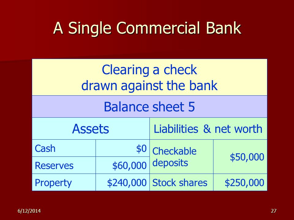 6/12/ A Single Commercial Bank Clearing a check drawn against the bank Balance sheet 5 Assets Liabilities & net worth Checkable deposits $50,000 Stock shares$250,000Property$240,000 Reserves$60,000 Cash$0