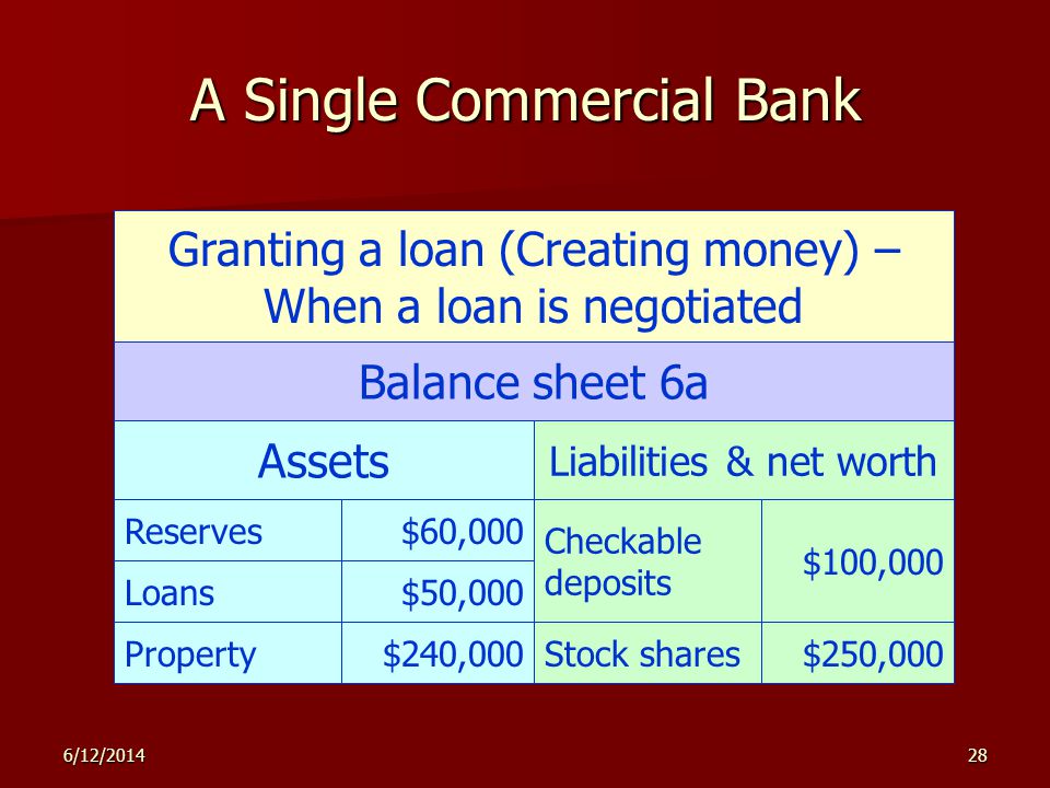 6/12/ A Single Commercial Bank Granting a loan (Creating money) – When a loan is negotiated Balance sheet 6a Assets Liabilities & net worth Checkable deposits $100,000 Stock shares$250,000Property$240,000 Loans$50,000 Reserves$60,000