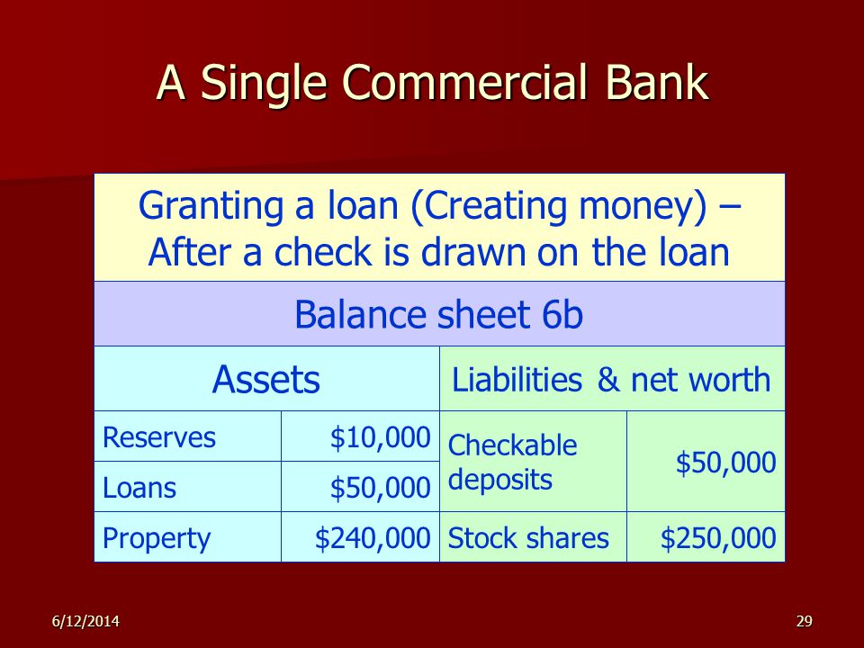 6/12/ A Single Commercial Bank Granting a loan (Creating money) – After a check is drawn on the loan Balance sheet 6b Assets Liabilities & net worth Checkable deposits $50,000 Stock shares$250,000Property$240,000 Loans$50,000 Reserves$10,000