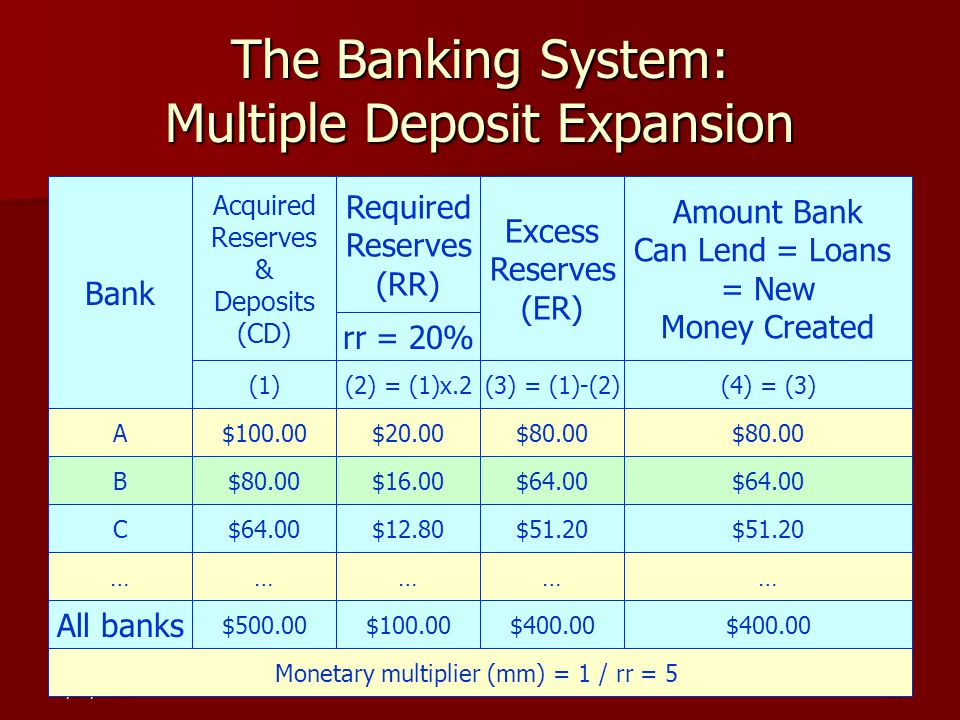 6/12/ The Banking System: Multiple Deposit Expansion Bank Acquired Reserves & Deposits (CD) Required Reserves (RR) Excess Reserves (ER) Amount Bank Can Lend = Loans = New Money Created rr = 20% (1)(2) = (1)x.2(3) = (1)-(2)(4) = (3) A$100.00$20.00$80.00 B $16.00$64.00 C $12.80$51.20 …………… All banks $500.00$100.00$ Monetary multiplier (mm) = 1 / rr = 5