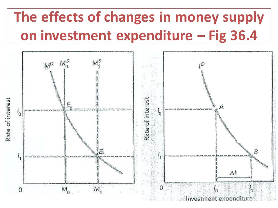 The effects of changes in money supply on investment expenditure – Fig 36.4