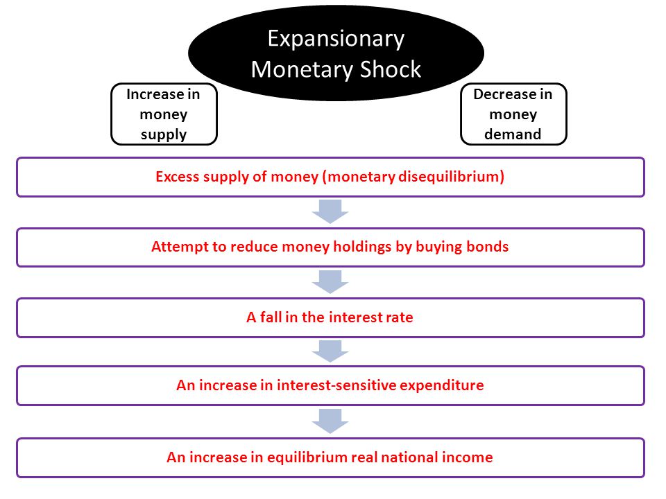 Excess supply of money (monetary disequilibrium)Attempt to reduce money holdings by buying bondsA fall in the interest rateAn increase in interest-sensitive expenditureAn increase in equilibrium real national income Expansionary Monetary Shock Increase in money supply Decrease in money demand