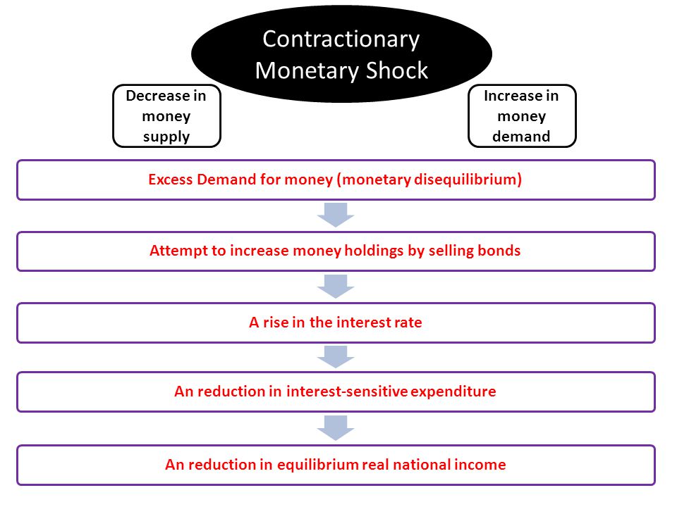 Excess Demand for money (monetary disequilibrium)Attempt to increase money holdings by selling bondsA rise in the interest rateAn reduction in interest-sensitive expenditureAn reduction in equilibrium real national income Contractionary Monetary Shock Decrease in money supply Increase in money demand