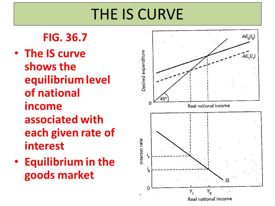 THE IS CURVE FIG.