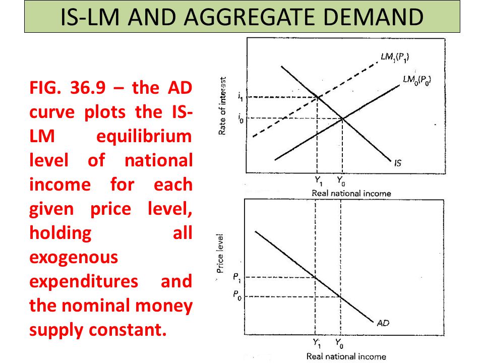 IS-LM AND AGGREGATE DEMAND FIG.