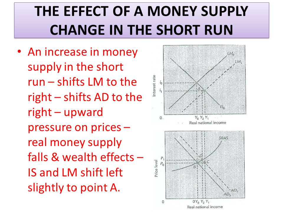 THE EFFECT OF A MONEY SUPPLY CHANGE IN THE SHORT RUN An increase in money supply in the short run – shifts LM to the right – shifts AD to the right – upward pressure on prices – real money supply falls & wealth effects – IS and LM shift left slightly to point A.