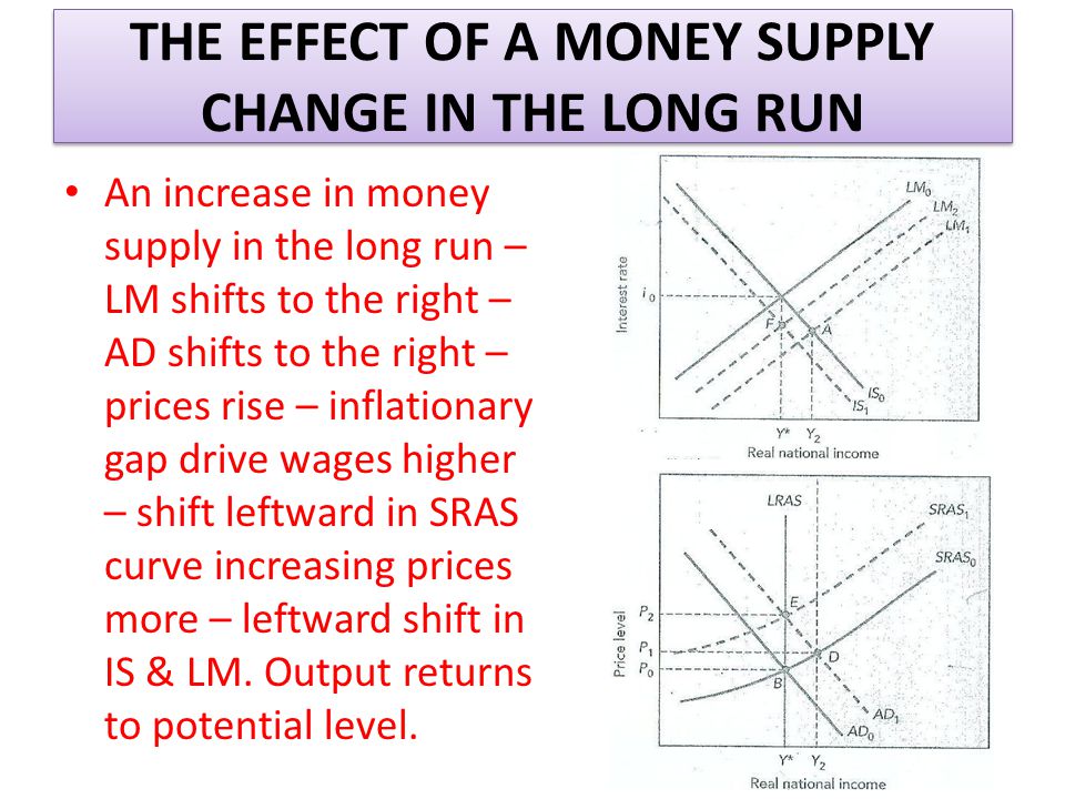 THE EFFECT OF A MONEY SUPPLY CHANGE IN THE LONG RUN An increase in money supply in the long run – LM shifts to the right – AD shifts to the right – prices rise – inflationary gap drive wages higher – shift leftward in SRAS curve increasing prices more – leftward shift in IS & LM.