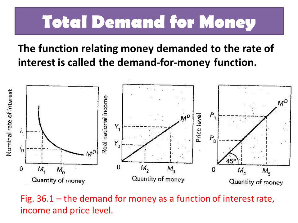Total Demand for Money The function relating money demanded to the rate of interest is called the demand-for-money function.
