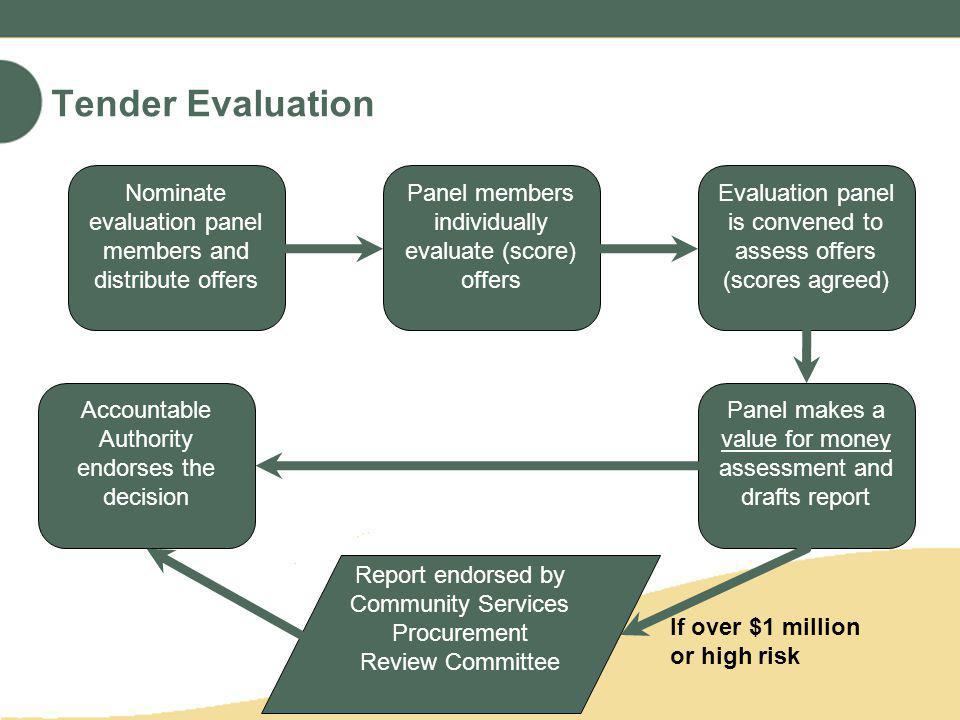 Tender Evaluation Accountable Authority endorses the decision Report endorsed by Community Services Procurement Review Committee Nominate evaluation panel members and distribute offers Panel members individually evaluate (score) offers Evaluation panel is convened to assess offers (scores agreed) Panel makes a value for money assessment and drafts report If over $1 million or high risk