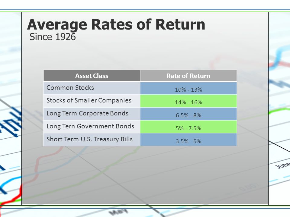Average Rates of Return Since 1926 Asset ClassRate of Return Common Stocks 10% - 13% Stocks of Smaller Companies 14% - 16% Long Term Corporate Bonds 6.5% - 8% Long Tern Government Bonds 5% - 7.5% Short Term U.S.