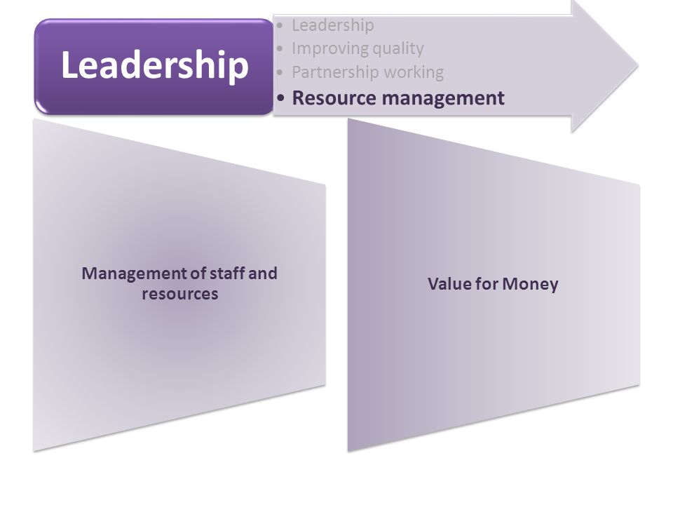 Management of staff and resources Value for Money Leadership Improving quality Partnership working Resource management