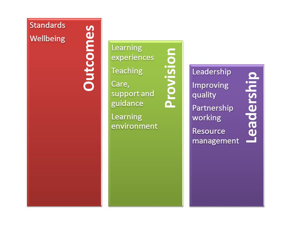 Leadership Provision Outcomes Standards Wellbeing Learning experiences Teaching Care, support and guidance Learning environment Leadership Improving quality Partnership working Resource management