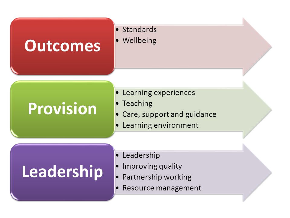 Standards Wellbeing Outcomes Learning experiences Teaching Care, support and guidance Learning environment Provision Leadership Improving quality Partnership working Resource management Leadership