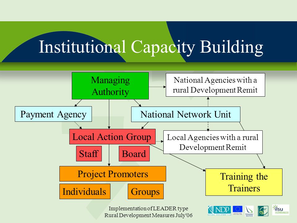 Implementation of LEADER type Rural Development Measures July 06 Institutional Capacity Building Managing Authority Payment Agency National Network Unit National Agencies with a rural Development Remit Local Agencies with a rural Development Remit Local Action Group StaffBoard Project Promoters IndividualsGroups Training the Trainers