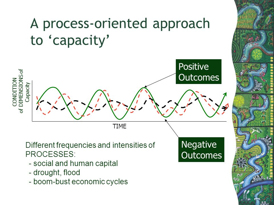 Different frequencies and intensities of PROCESSES: - social and human capital - drought, flood - boom-bust economic cycles Positive Outcomes Negative Outcomes TIME CONDITION of DIMENSIONS of Capacity A process-oriented approach to capacity