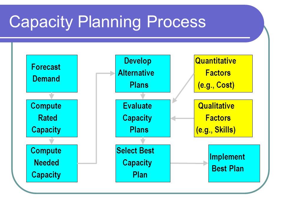 Capacity Planning How Much Long Range Capacity Is Needed When More Capacity Is Needed Where Facilities Should Be Located Location How Facilities Should Ppt Download Capacity Planning How Much Long Range Capacity Is Needed When More Capacity Is Needed Where Facilities Should Be Located Location How Facilities Should Ppt Download