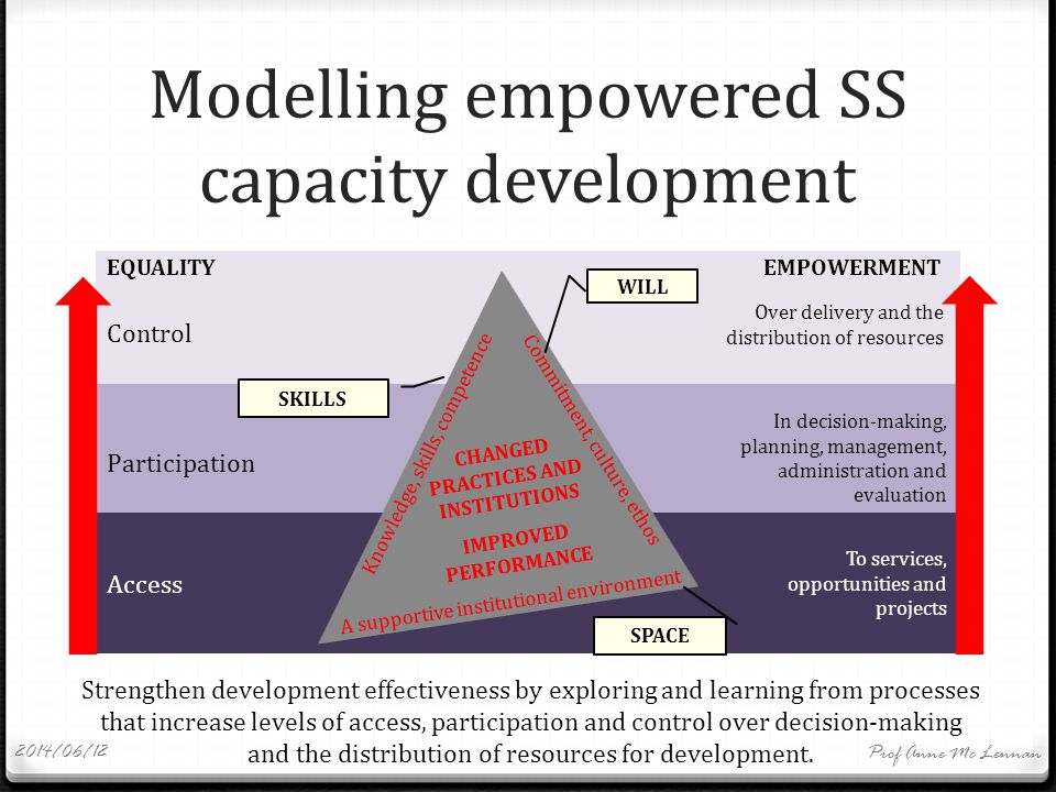 Modelling empowered SS capacity development Access To services, opportunities and projects Participation In decision-making, planning, management, administration and evaluation Control Over delivery and the distribution of resources EQUALITY EMPOWERMENT Strengthen development effectiveness by exploring and learning from processes that increase levels of access, participation and control over decision-making and the distribution of resources for development.