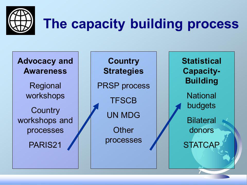 The capacity building process Country Strategies PRSP process TFSCB UN MDG Other processes Statistical Capacity- Building National budgets Bilateral donors STATCAP Advocacy and Awareness Regional workshops Country workshops and processes PARIS21