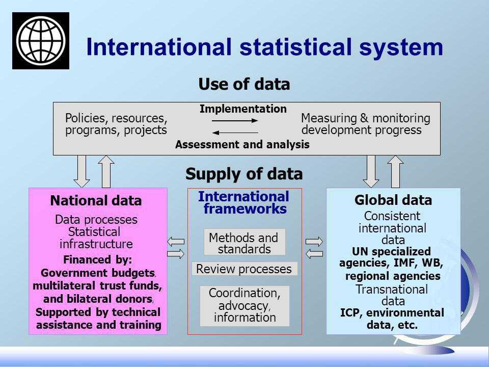 International statistical system Use of data Supply of data Measuring & monitoring development progress Policies, resources, programs, projects Implementation Assessment and analysis National data Data processes Statistical infrastructure Financed by: Government budgets, multilateral trust funds, and bilateral donors ; Supported by technical assistance and training National data Data processes Statistical infrastructure Financed by: Government budgets, multilateral trust funds, and bilateral donors ; Supported by technical assistance and training Review processes Methods and standards Coordination, advocacy, information International frameworks National data Data processes Statistical infrastructure Financed by: Government budgets, multilateral trust funds, and bilateral donors ; Supported by technical assistance and training Review processes Methods and standards Coordination, advocacy, information International frameworks Transnational data ICP, environmental data, etc.