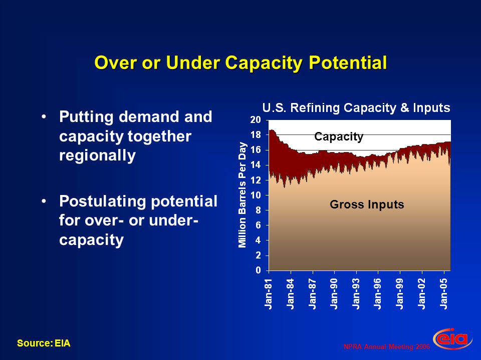NPRA Annual Meeting 2006 Over or Under Capacity Potential Putting demand and capacity together regionally Postulating potential for over- or under- capacity Gross Inputs Capacity Source: EIA