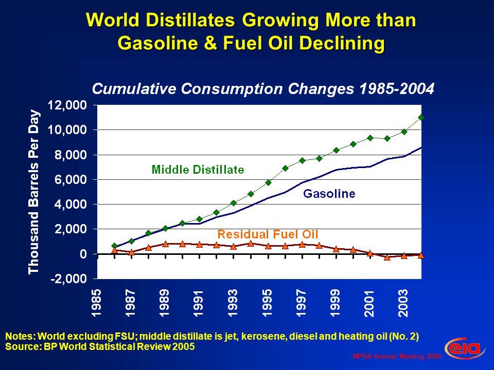 NPRA Annual Meeting 2006 World Distillates Growing More than Gasoline & Fuel Oil Declining Notes: World excluding FSU; middle distillate is jet, kerosene, diesel and heating oil (No.