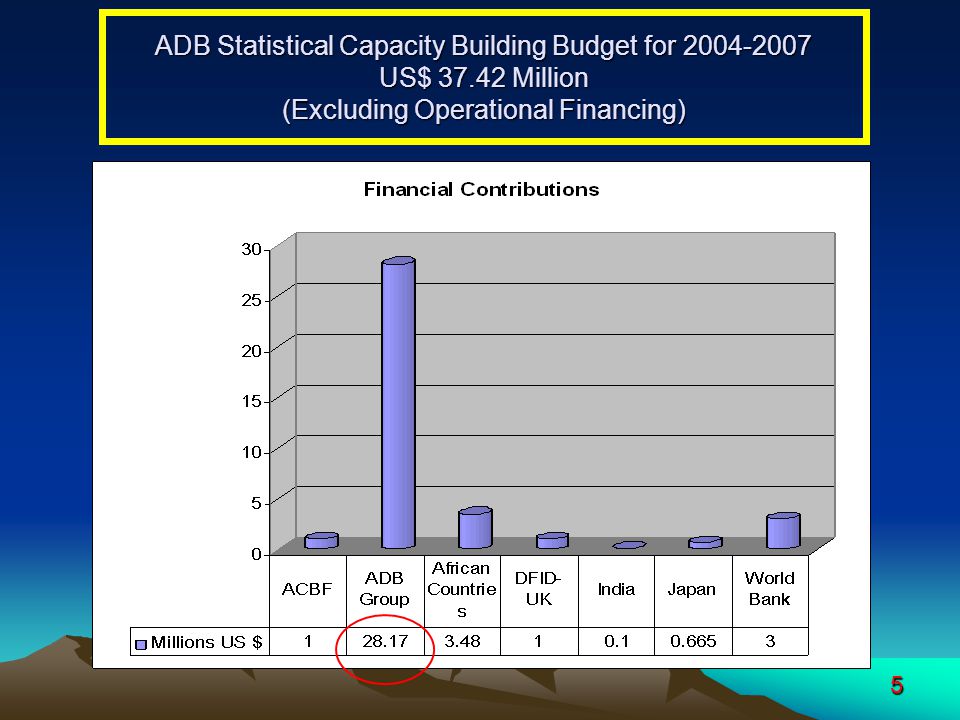 5 ADB Statistical Capacity Building Budget for US$ Million (Excluding Operational Financing)