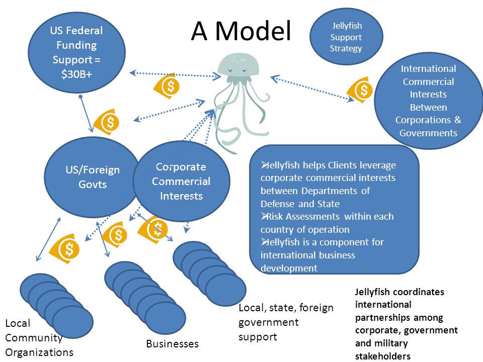 A Model US/Foreign Govts Jellyfish Support Strategy Local Community Organizations Jellyfish coordinates international partnerships among corporate, government and military stakeholders Businesses Local, state, foreign government support US Federal Funding Support = $30B+ Jellyfish helps Clients leverage corporate commercial interests between Departments of Defense and State Risk Assessments within each country of operation Jellyfish is a component for international business development Corporate Commercial Interests International Commercial Interests Between Corporations & Governments