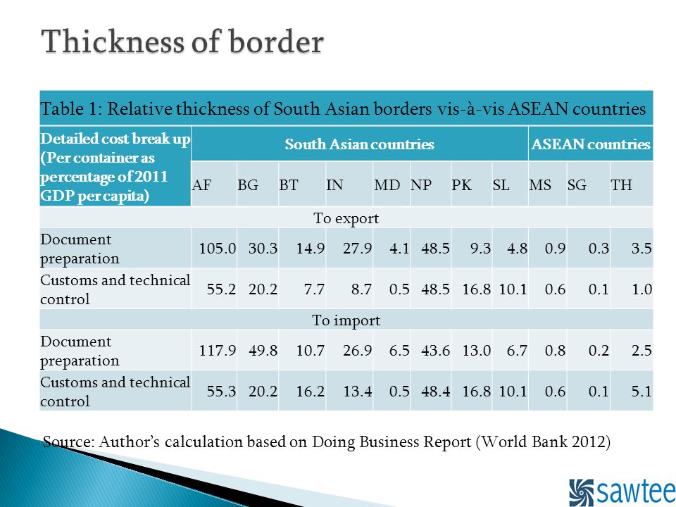 Table 1: Relative thickness of South Asian borders vis-à-vis ASEAN countries Detailed cost break up (Per container as percentage of 2011 GDP per capita) South Asian countriesASEAN countries AFBGBTINMDNPPKSLMSSGTH To export Document preparation Customs and technical control To import Document preparation Customs and technical control Source: Authors calculation based on Doing Business Report (World Bank 2012)
