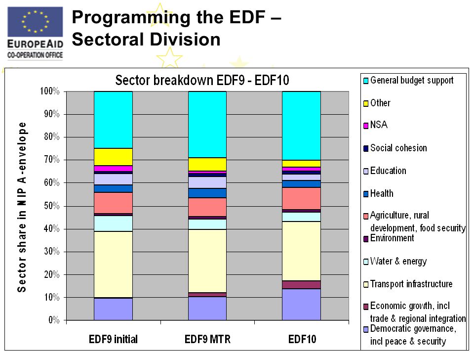Programming the EDF – Sectoral Division I