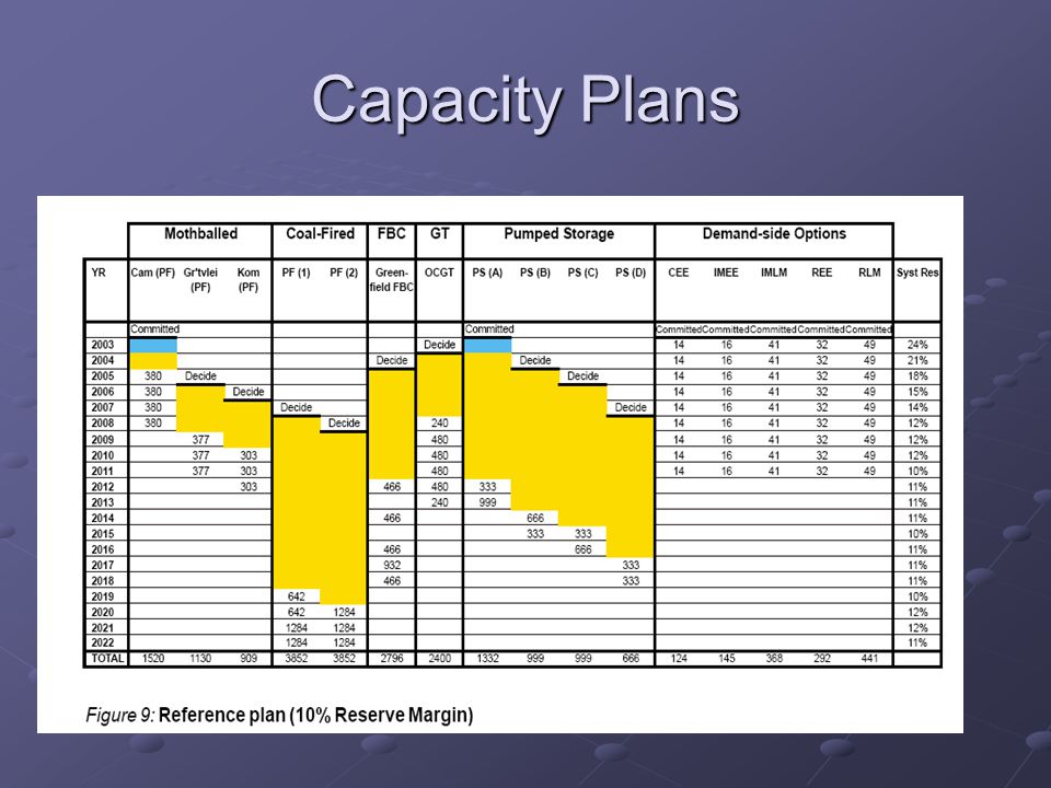 Capacity Plans