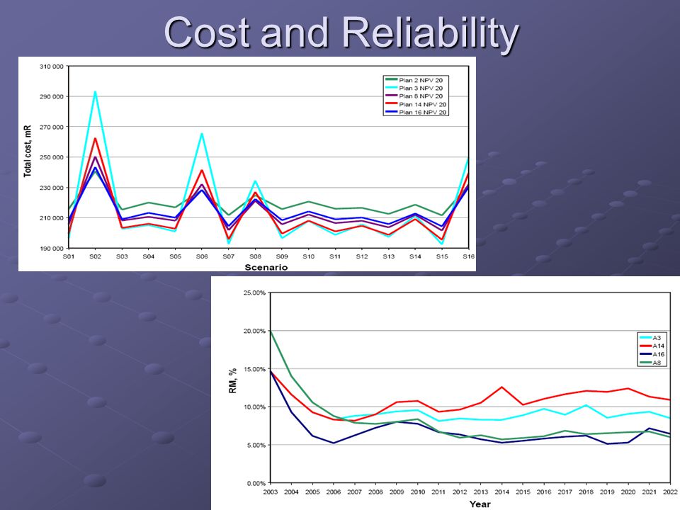 Cost and Reliability