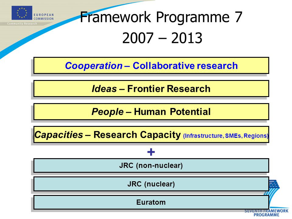 Framework Programme – 2013 Cooperation – Collaborative research People – Human Potential JRC (nuclear) Ideas – Frontier Research Capacities – Research Capacity (Infrastructure, SMEs, Regions) JRC (non-nuclear) Euratom +