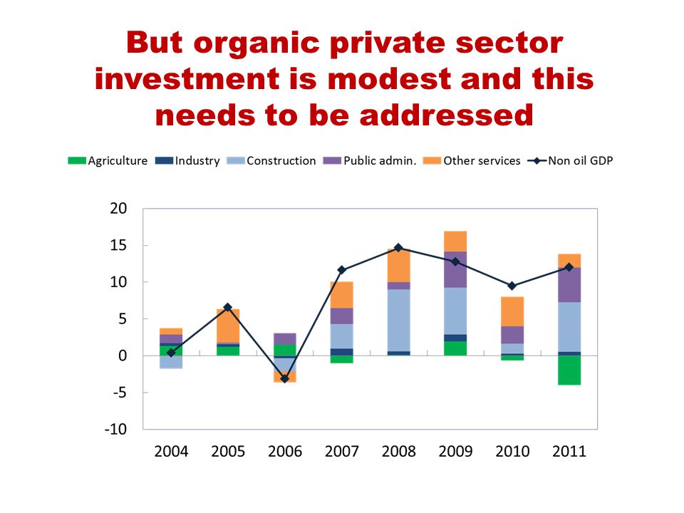 But organic private sector investment is modest and this needs to be addressed
