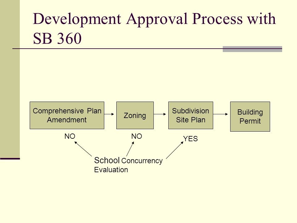 Development Approval Process with SB 360 Comprehensive Plan Amendment Zoning Subdivision Site Plan Building Permit School Concurrency Evaluation NO YES