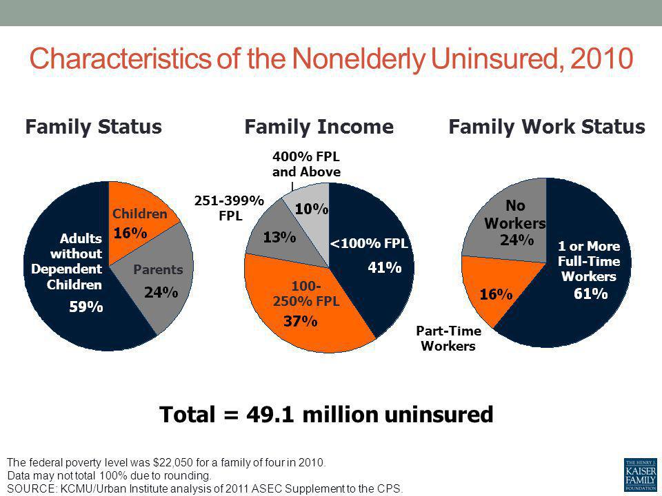400% FPL and Above Characteristics of the Nonelderly Uninsured, 2010 The federal poverty level was $22,050 for a family of four in 2010.