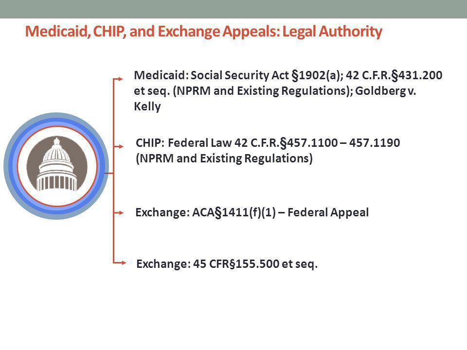 Medicaid, CHIP, and Exchange Appeals: Legal Authority Medicaid: Social Security Act §1902(a); 42 C.F.R.§ et seq.