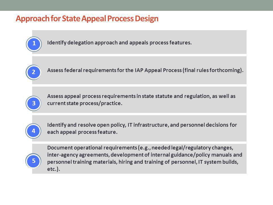 Approach for State Appeal Process Design Identify delegation approach and appeals process features.