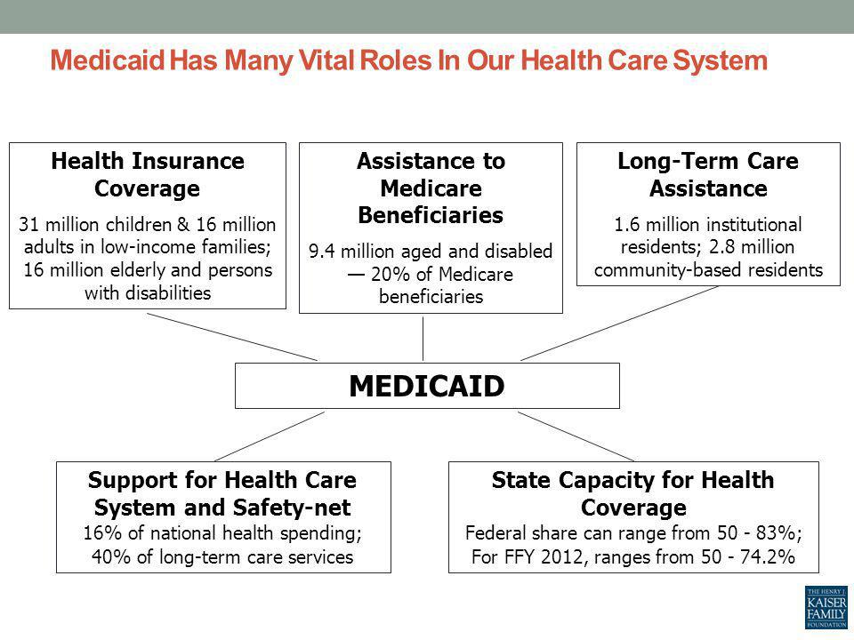 Medicaid Has Many Vital Roles In Our Health Care System Health Insurance Coverage 31 million children & 16 million adults in low-income families; 16 million elderly and persons with disabilities State Capacity for Health Coverage Federal share can range from %; For FFY 2012, ranges from % MEDICAID Support for Health Care System and Safety-net 16% of national health spending; 40% of long-term care services Assistance to Medicare Beneficiaries 9.4 million aged and disabled 20% of Medicare beneficiaries Long-Term Care Assistance 1.6 million institutional residents; 2.8 million community-based residents