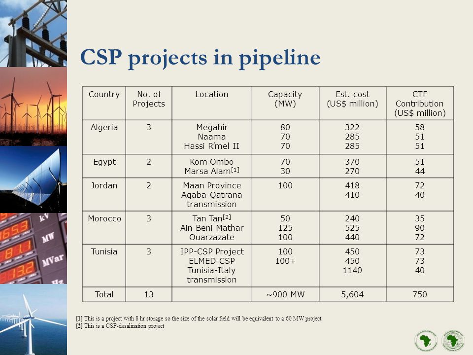 CSP projects in pipeline CountryNo. of Projects LocationCapacity (MW) Est.