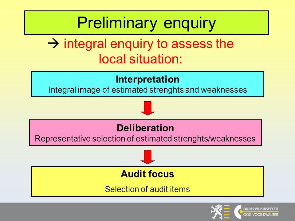 Interpretation Integral image of estimated strenghts and weaknesses Deliberation Representative selection of estimated strenghts/weaknesses Audit focus Selection of audit items integral enquiry to assess the local situation: Preliminary enquiry