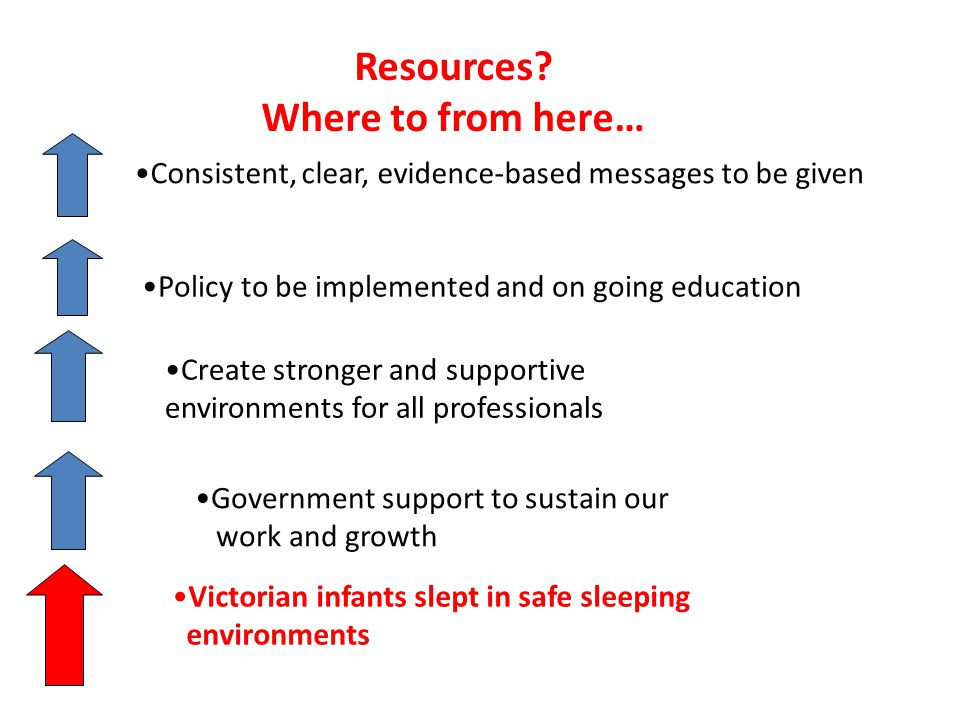 Consistent, clear, evidence-based messages to be given Policy to be implemented and on going education Create stronger and supportive environments for all professionals Victorian infants slept in safe sleeping environments Government support to sustain our work and growth Resources.