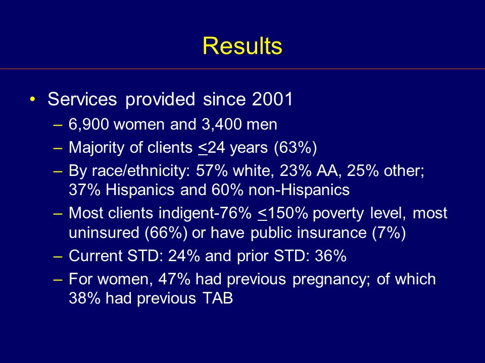 Results Services provided since 2001 –6,900 women and 3,400 men –Majority of clients <24 years (63%) –By race/ethnicity: 57% white, 23% AA, 25% other; 37% Hispanics and 60% non-Hispanics –Most clients indigent-76% <150% poverty level, most uninsured (66%) or have public insurance (7%) –Current STD: 24% and prior STD: 36% –For women, 47% had previous pregnancy; of which 38% had previous TAB