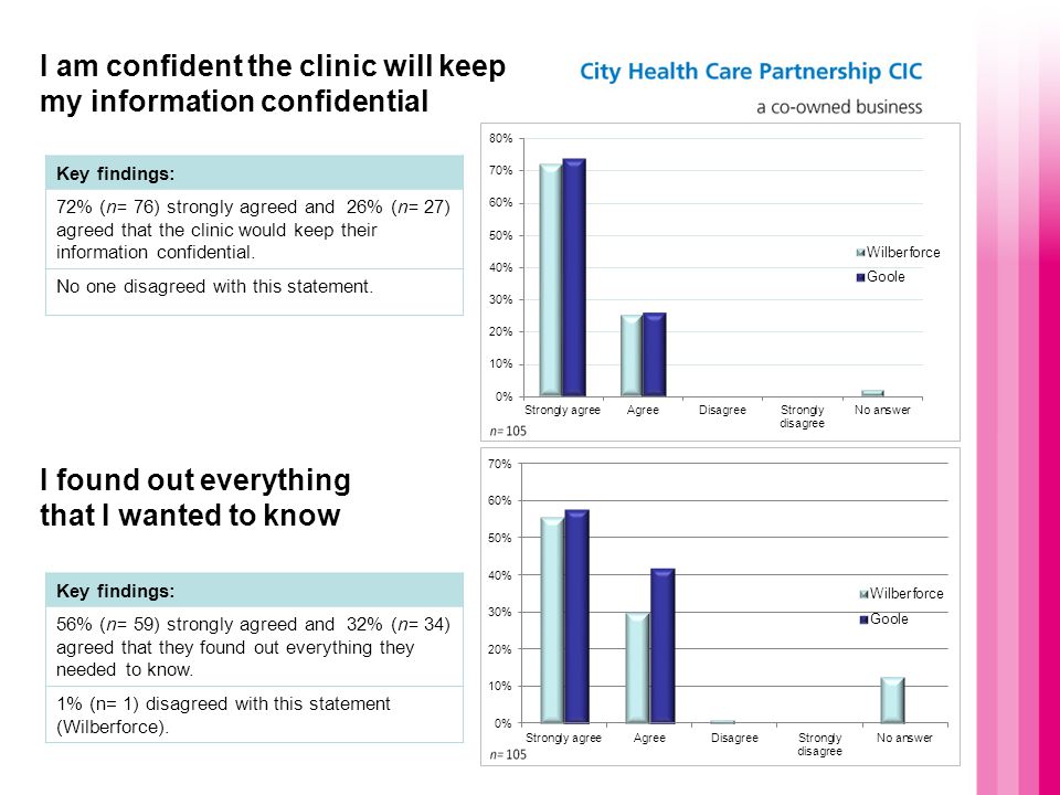 I am confident the clinic will keep my information confidential Key findings: 72% (n= 76) strongly agreed and 26% (n= 27) agreed that the clinic would keep their information confidential.