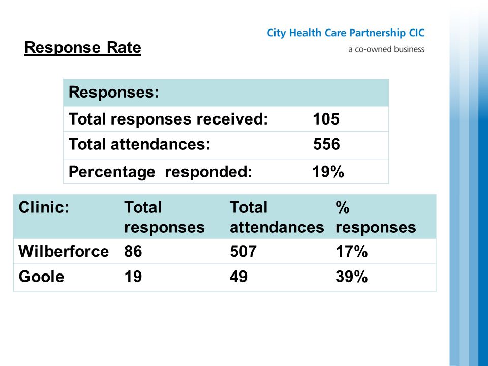 Response Rate Responses: Total responses received:105 Total attendances: 556 Percentage responded: 19% Clinic:Total responses Total attendances % responses Wilberforce % Goole194939%
