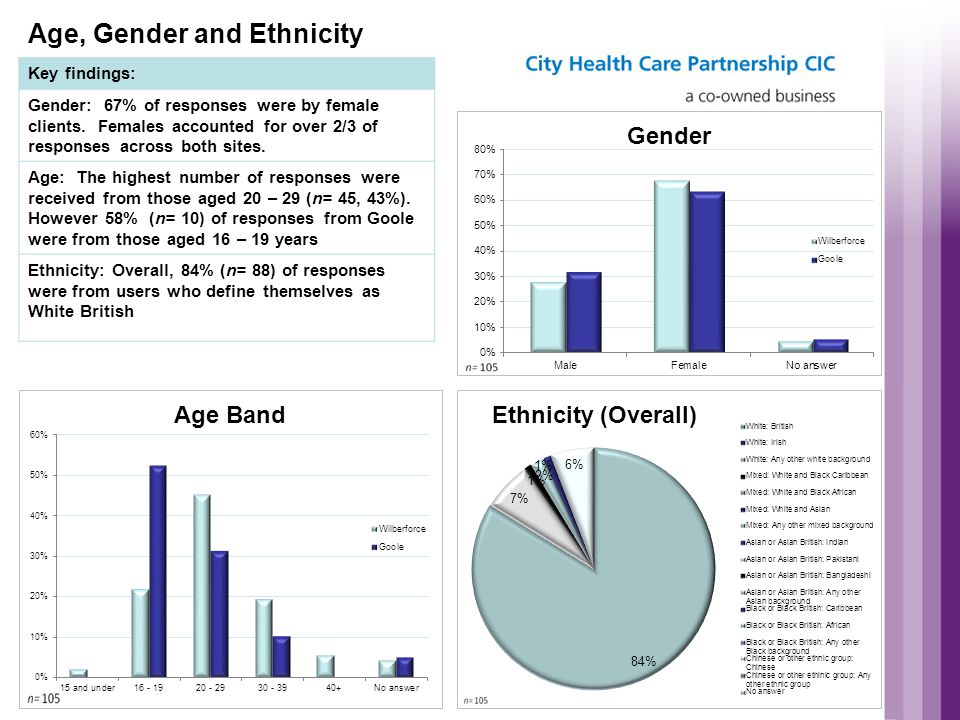 Age, Gender and Ethnicity Key findings: Gender: 67% of responses were by female clients.
